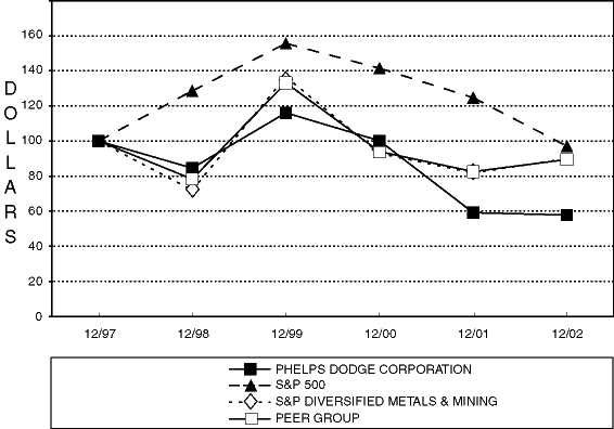 (PERFORMANCE GRAPH)